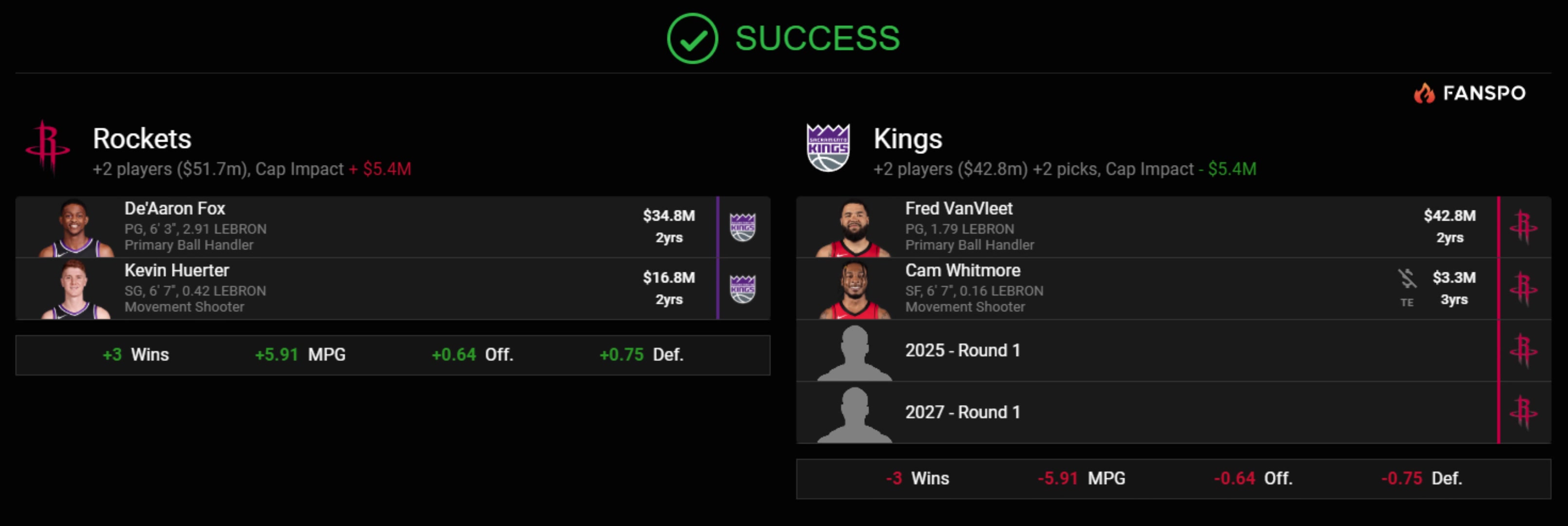 真是太敢想了美媒獻(xiàn)策火箭送出范喬丹惠特摩爾2首輪換來福克斯許爾特