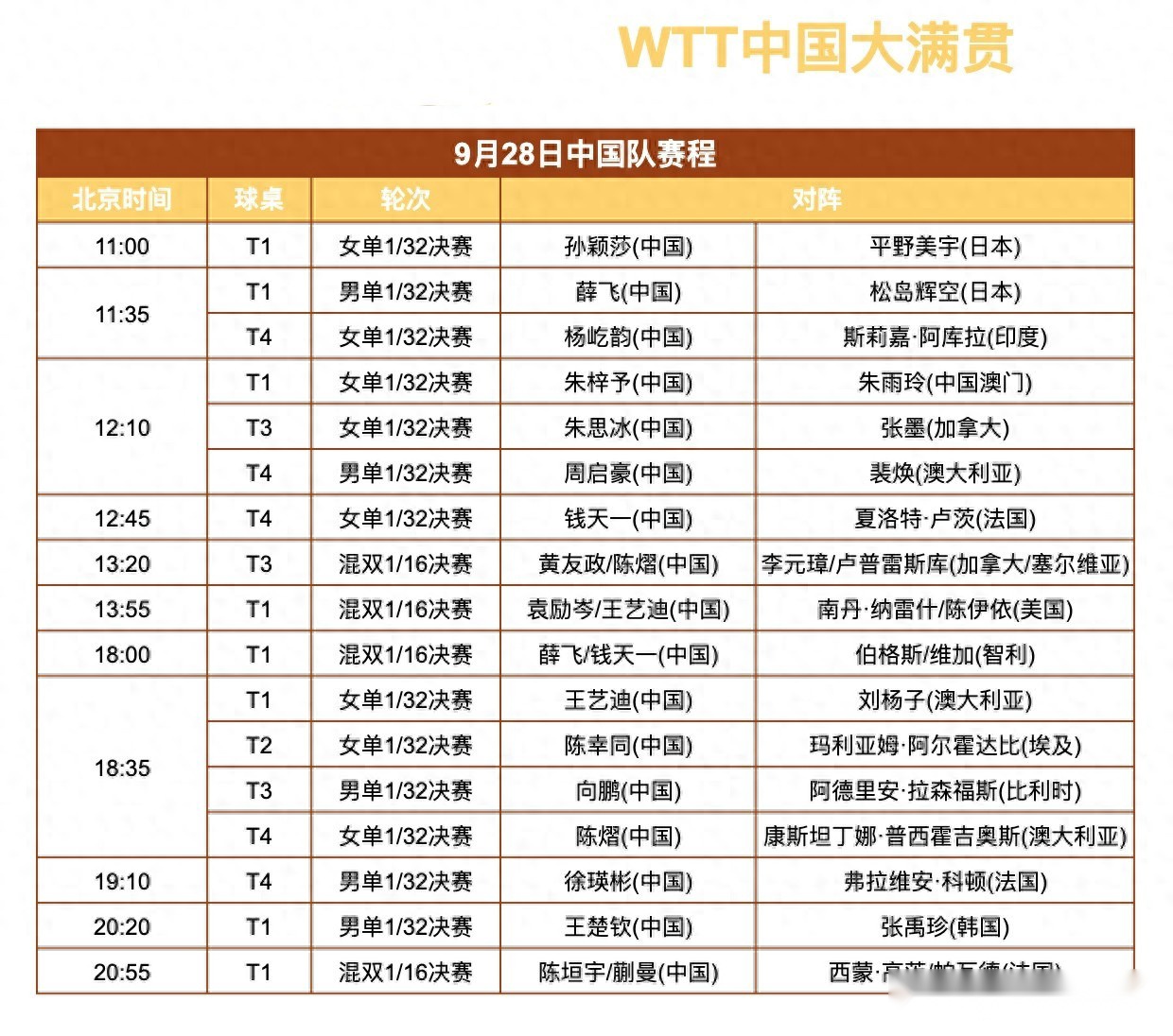 WTT中國(guó)大滿貫9月28日賽程：國(guó)乒17場(chǎng)賽，孫穎莎vs平野美宇打頭陣
