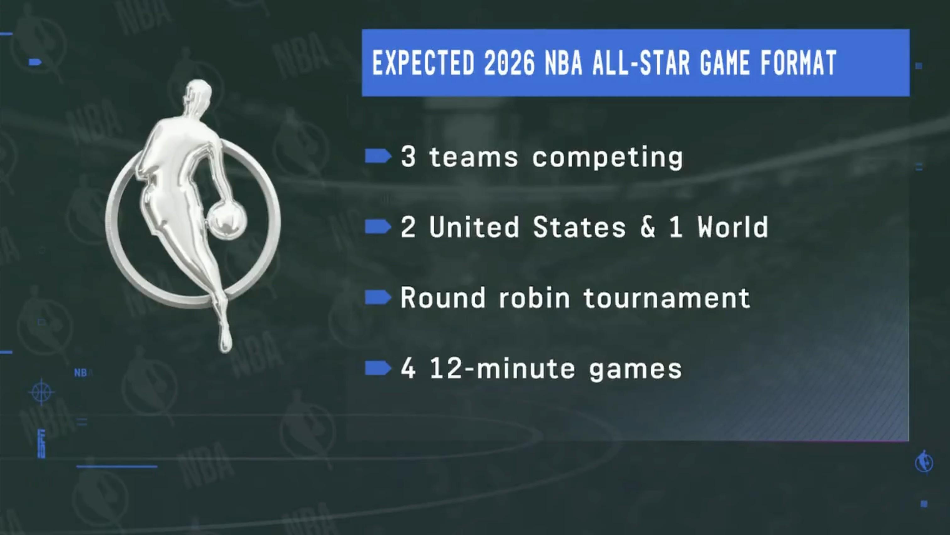 Shams：新賽季全明星為兩支美國(guó)隊(duì)+一支世界隊(duì)，采用循環(huán)賽制